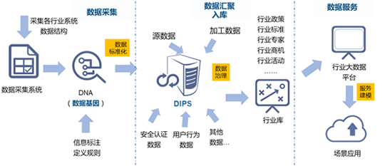 摩域体育平台水巢DIPS行业大数据平台建设的框架路径