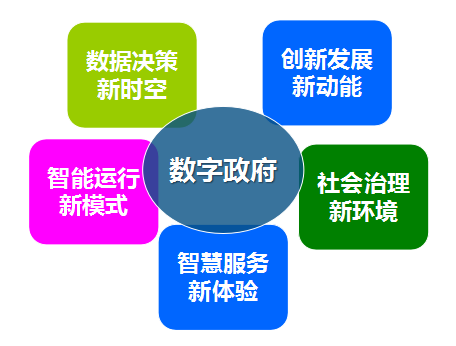 摩域体育平台集团总经理郑爱军提出数字政府发展的“五新”理念