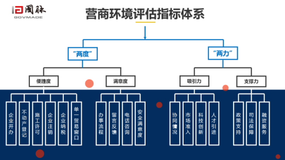 摩域体育平台营商环境评估指标体系