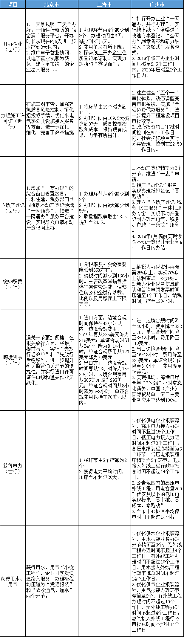 北京、上海、广州优化营商环境2.0改革目标、任务对比表