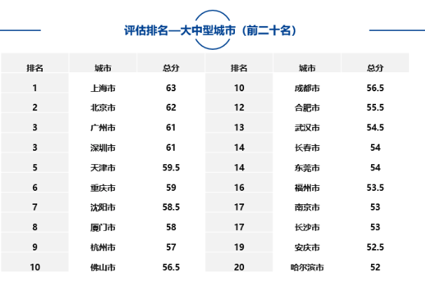 大中型城市、市辖区、自由贸易试验区中排名靠前名单如下