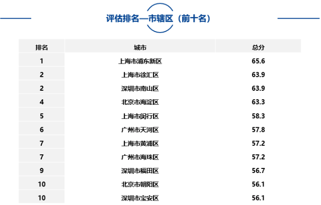大中型城市、市辖区、自由贸易试验区中排名靠前名单如下